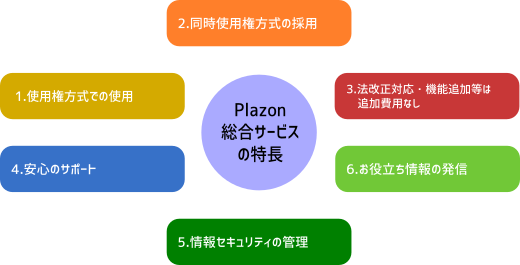 Plazon総合サービスの特長